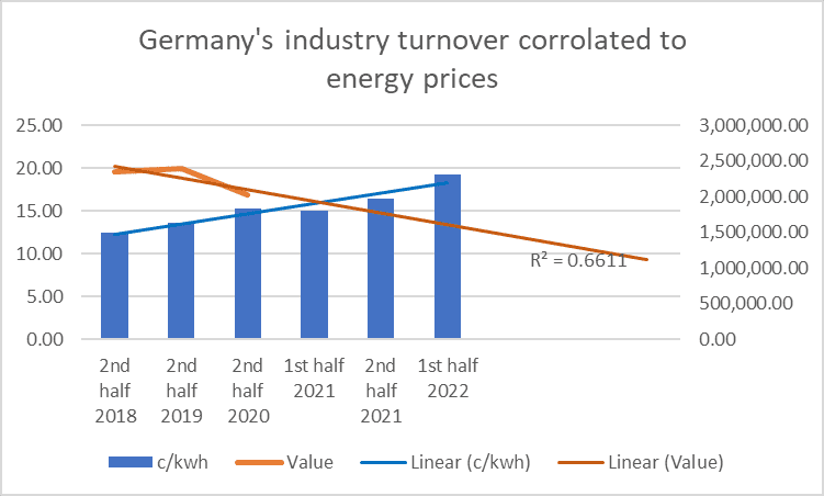 Chart energy price and the total value of manufacturing turnover