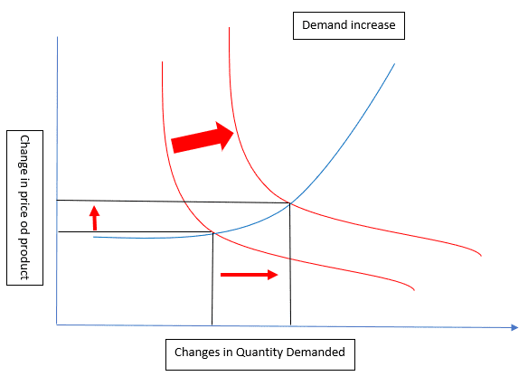 The price has to increase as noted in this chart